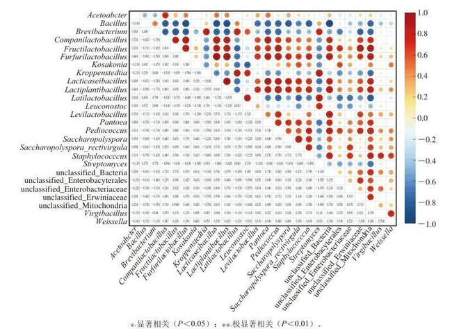 九游app入口：《食品科学》：兰州理工大学任海伟教授等：不同等级金徽酒大曲贮藏过程中的细菌群落演替规律和组装机制(图3)