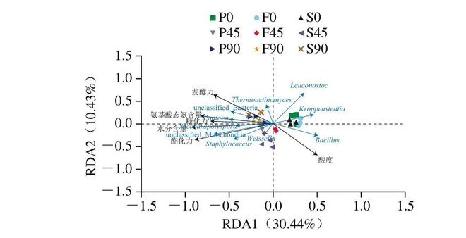九游app入口：《食品科学》：兰州理工大学任海伟教授等：不同等级金徽酒大曲贮藏过程中的细菌群落演替规律和组装机制(图5)