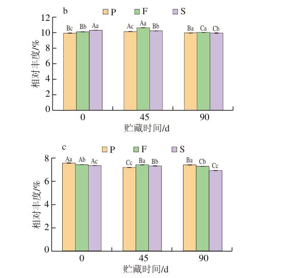 九游app入口：《食品科学》：兰州理工大学任海伟教授等：不同等级金徽酒大曲贮藏过程中的细菌群落演替规律和组装机制(图8)