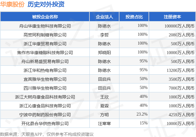 华康股份（605077SH）新增一起对外投资被投资公司为浙江大树舟康食品科技有限公司(图1)