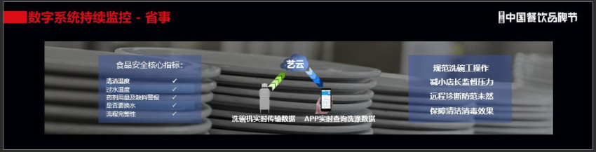 节省250万智能化设备成餐饮行业降本利器(图2)