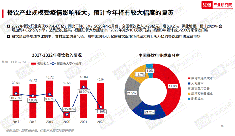 《2023中国餐饮产业生态白皮书》重磅发布(图2)