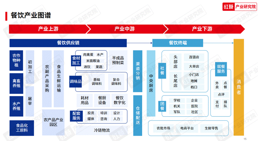 《2023中国餐饮产业生态白皮书》重磅发布(图5)