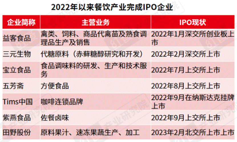 《2023中国餐饮产业生态白皮书》重磅发布(图9)