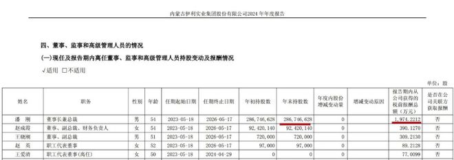 九游app入口：伊利的危与机：2024年营收净利双降！董事长潘刚薪酬和分红约37亿元日均进账超101万元(图4)