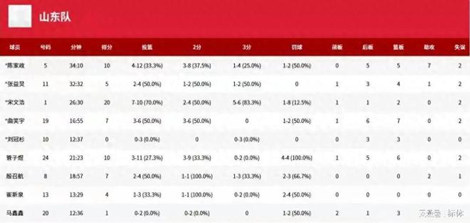 山东输北京山东被吹“三个T”北京“5罚1掷”惹“争议”！(图1)