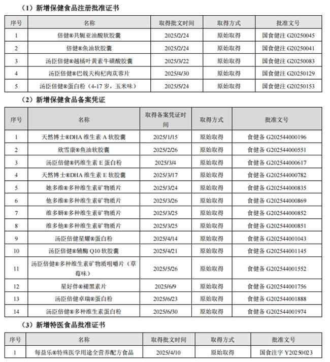 截至上半年已获得 476项专利汤臣倍健2025二季度加速产品上新(图2)