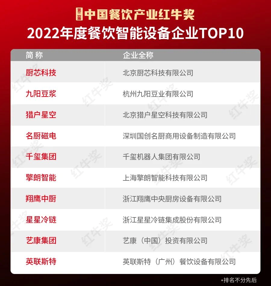 红牛奖2022年度餐饮智能设备企业TOP10出炉(图1)