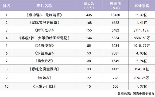 九游app入口：上周票房480亿成龙新片本周上映！(图1)