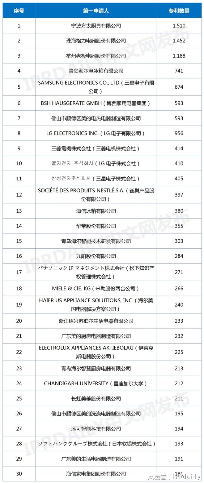 全球智慧厨房专利排行榜（TOP30）(图1)