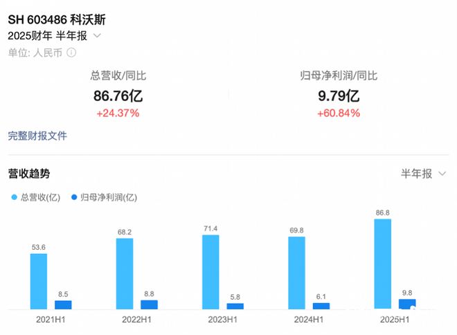 九游app入口：高端产品、海外市场驱动利润创新高科沃斯下一站：具身智能(图1)