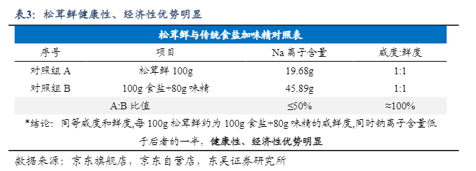 莲花控股中报解码：当调味品巨头开始“算”未来(图1)