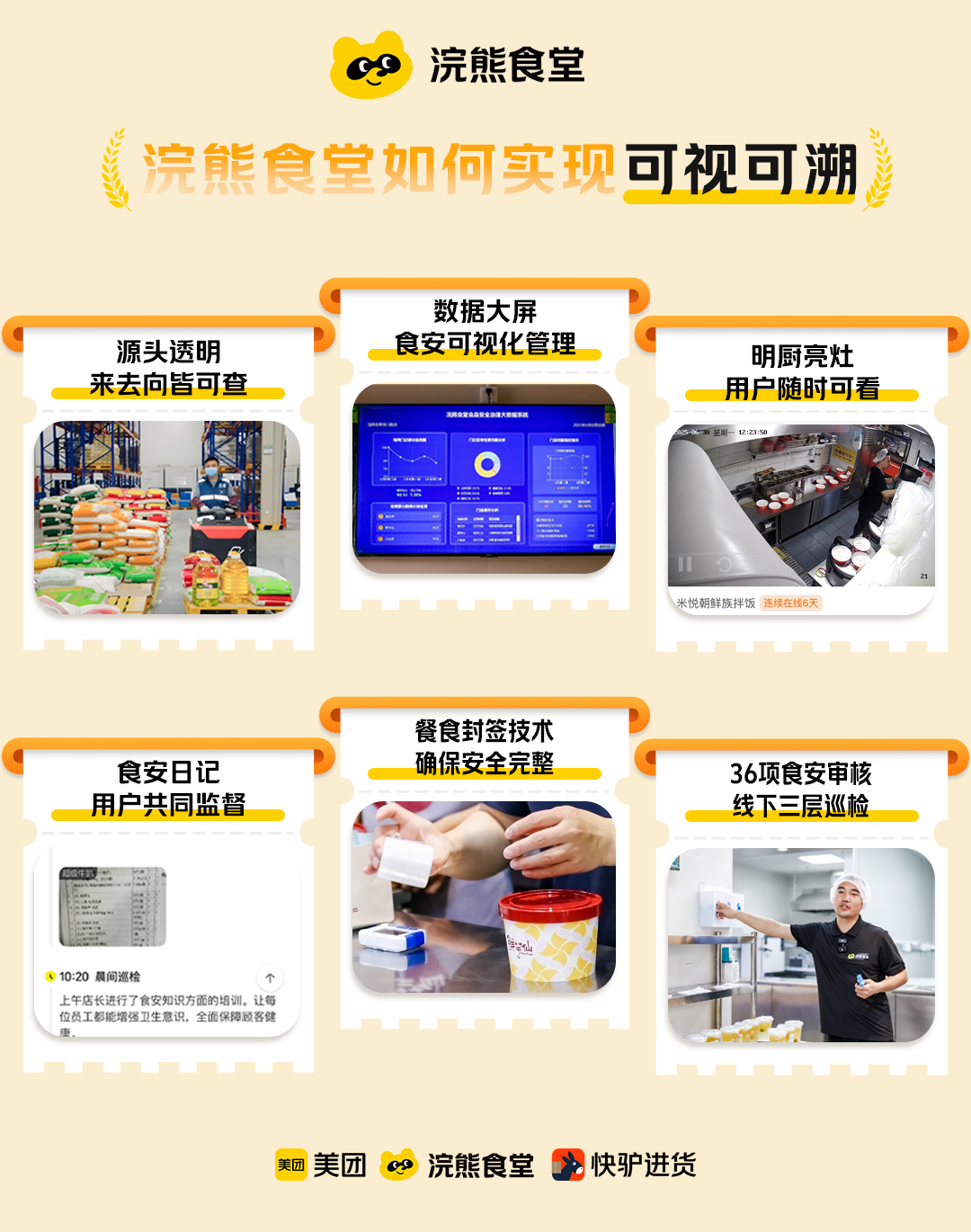 九游app入口：外卖全程可视可溯源美团推出“浣熊食堂”打造食品安全新模式(图1)