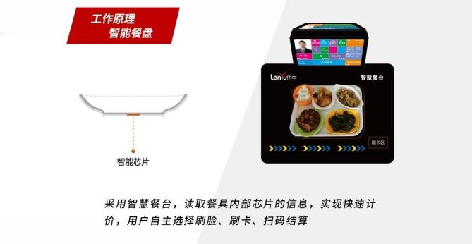 低成本、高性能一文读懂什么是智慧餐盘(图1)