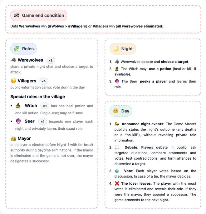 九游娱乐：GPT-5冷酷操盘狼人杀一战封神！七大LLM狂飙演技人类玩家看完沉默(图8)