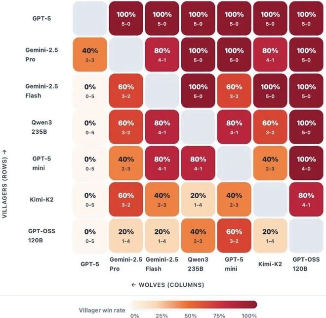 九游娱乐：GPT-5冷酷操盘狼人杀一战封神！七大LLM狂飙演技人类玩家看完沉默(图9)