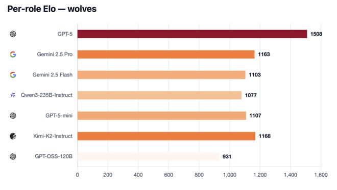 九游娱乐：GPT-5冷酷操盘狼人杀一战封神！七大LLM狂飙演技人类玩家看完沉默(图11)