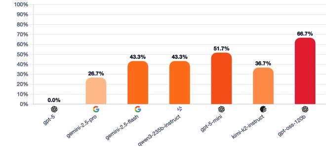 九游娱乐：GPT-5冷酷操盘狼人杀一战封神！七大LLM狂飙演技人类玩家看完沉默(图28)