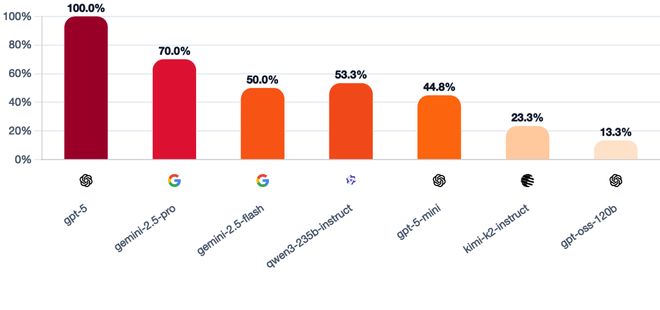 九游娱乐：GPT-5冷酷操盘狼人杀一战封神！七大LLM狂飙演技人类玩家看完沉默(图29)