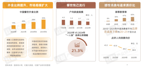 九游娱乐：《2025中国餐饮店型创新趋势研究报告》：传统餐饮生存承压创新店型助长效盈利(图4)