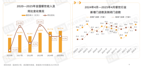 九游娱乐：《2025中国餐饮店型创新趋势研究报告》：传统餐饮生存承压创新店型助长效盈利(图3)