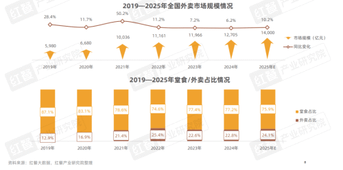 九游娱乐：《2025中国餐饮店型创新趋势研究报告》：传统餐饮生存承压创新店型助长效盈利(图5)