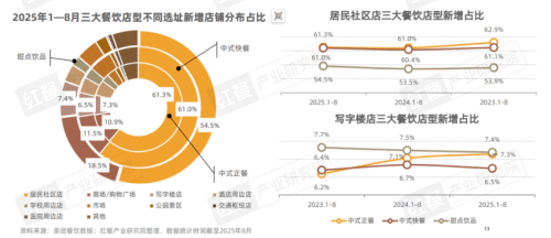 九游娱乐：《2025中国餐饮店型创新趋势研究报告》：传统餐饮生存承压创新店型助长效盈利(图7)