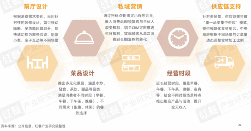 九游娱乐：《2025中国餐饮店型创新趋势研究报告》：传统餐饮生存承压创新店型助长效盈利(图11)