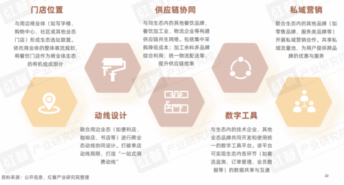 九游娱乐：《2025中国餐饮店型创新趋势研究报告》：传统餐饮生存承压创新店型助长效盈利(图13)