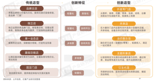 九游娱乐：《2025中国餐饮店型创新趋势研究报告》：传统餐饮生存承压创新店型助长效盈利(图14)
