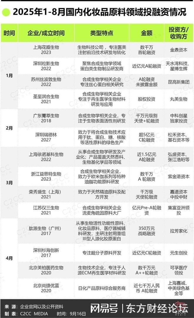 超百亿投资美妆合成生物原料融资爆发(图1)