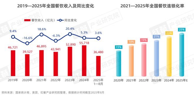 《餐饮供应链趋势发展报告2025》：28万亿市场下“风向标”产品引领行业变革(图2)