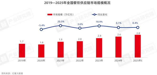 《餐饮供应链趋势发展报告2025》：28万亿市场下“风向标”产品引领行业变革(图4)
