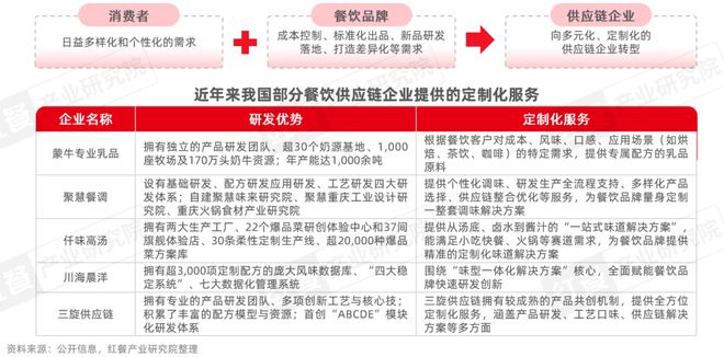 《餐饮供应链趋势发展报告2025》：28万亿市场下“风向标”产品引领行业变革(图10)