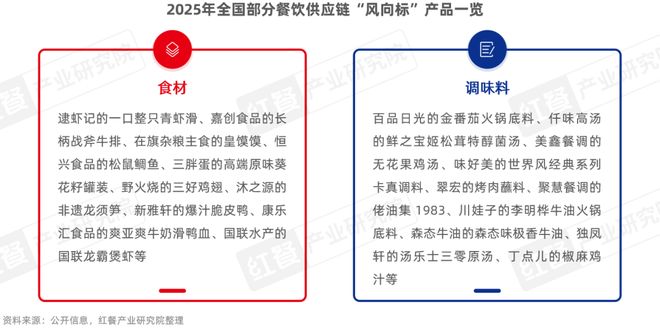 《餐饮供应链趋势发展报告2025》：28万亿市场下“风向标”产品引领行业变革(图13)
