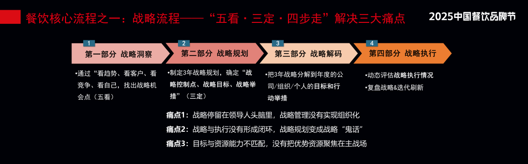 中国餐饮三大痛点：品质不稳、效率太低、人才太弱！如何破局？(图4)