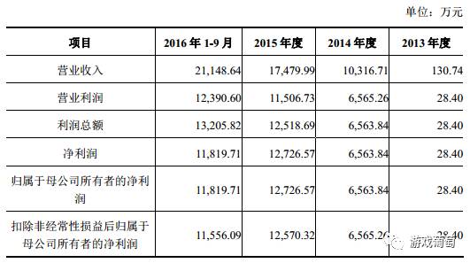 从独立团队到申报主板上市复盘米哈游的成长历程(图2)