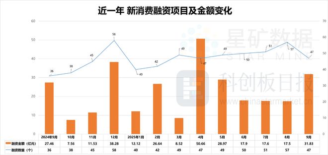 财联社创投通 VRAR成消费创投新趋势 消费企业扎堆北交所(图1)