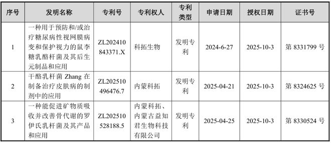 科拓生物及子公司获3项专利(图1)