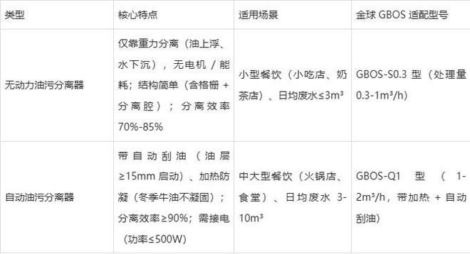 九游app入口：油污分离器：餐饮场景核心设备指南(图2)