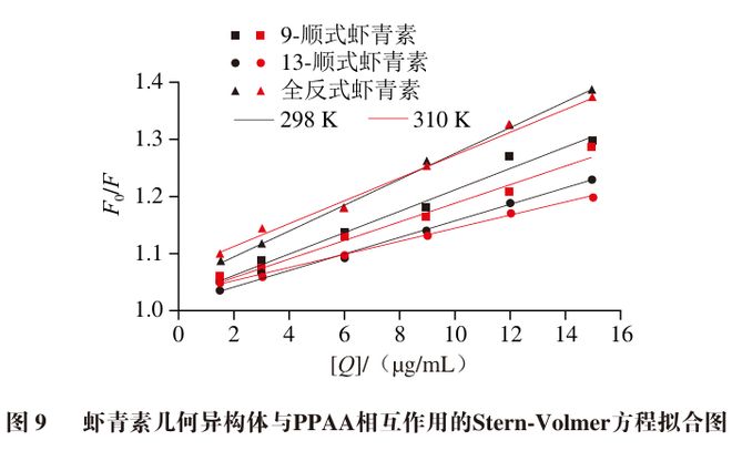 九游娱乐：《食品科学》：华南农业大学刘晓娟教授：全反式和顺式虾青素对胰腺α-淀粉酶的抑制效果差异及其机制(图7)