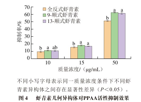 九游娱乐：《食品科学》：华南农业大学刘晓娟教授：全反式和顺式虾青素对胰腺α-淀粉酶的抑制效果差异及其机制(图2)