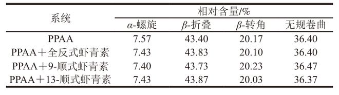 九游娱乐：《食品科学》：华南农业大学刘晓娟教授：全反式和顺式虾青素对胰腺α-淀粉酶的抑制效果差异及其机制(图4)
