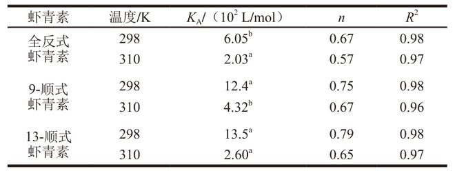 九游娱乐：《食品科学》：华南农业大学刘晓娟教授：全反式和顺式虾青素对胰腺α-淀粉酶的抑制效果差异及其机制(图11)
