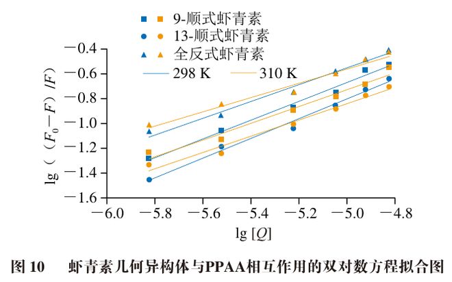 九游娱乐：《食品科学》：华南农业大学刘晓娟教授：全反式和顺式虾青素对胰腺α-淀粉酶的抑制效果差异及其机制(图10)