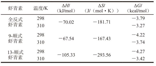九游娱乐：《食品科学》：华南农业大学刘晓娟教授：全反式和顺式虾青素对胰腺α-淀粉酶的抑制效果差异及其机制(图12)