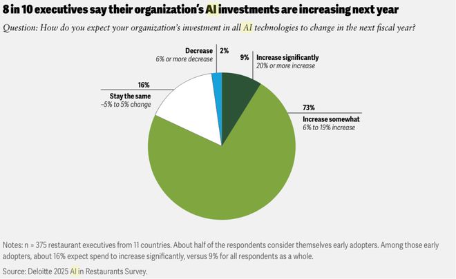 AI遇见“餐饮巨无霸”：麦当劳们的AI革命已经在路上了(图1)