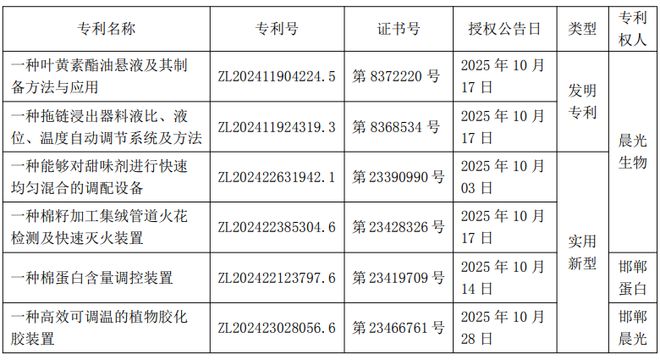 九游娱乐：晨光生物及子公司获多项专利证书(图1)