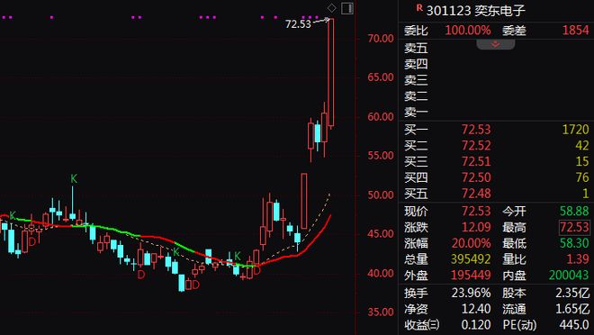A股尾盘突发！301123最后10分钟20%封板！超级赛道涨停潮(图1)