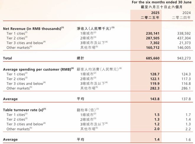 穿透锅圈食汇“增长神线冷暖鸿沟(图3)